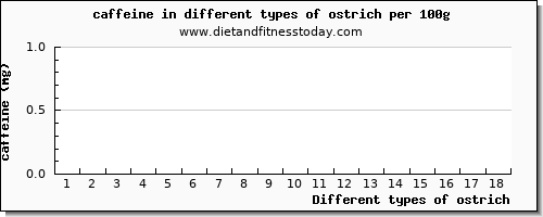 ostrich caffeine per 100g