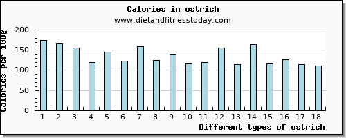 ostrich calcium per 100g