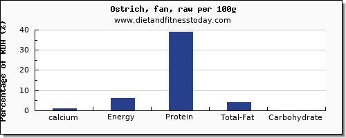 calcium and nutrition facts in ostrich per 100g