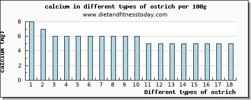 ostrich calcium per 100g