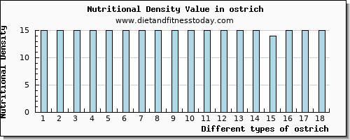 ostrich cholesterol per 100g