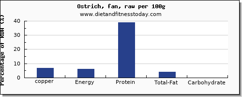 copper and nutrition facts in ostrich per 100g