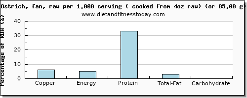 copper and nutritional content in ostrich
