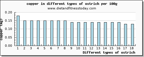 ostrich copper per 100g