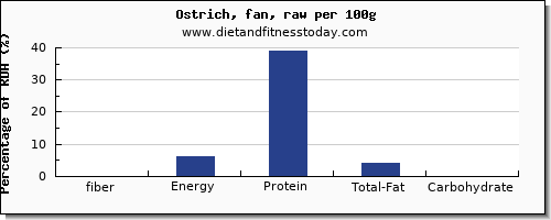 fiber and nutrition facts in ostrich per 100g