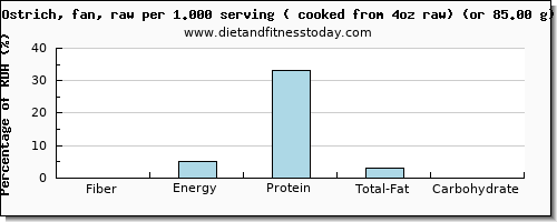 fiber and nutritional content in ostrich