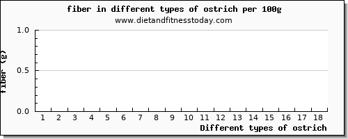 ostrich fiber per 100g