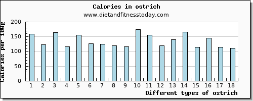 ostrich iron per 100g