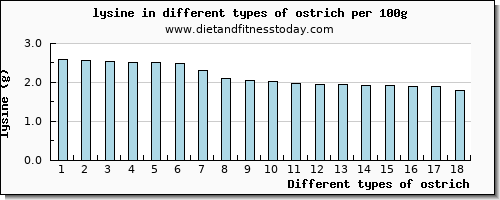 ostrich lysine per 100g