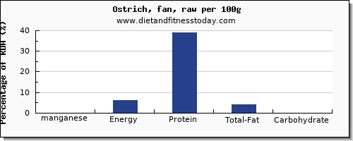 manganese and nutrition facts in ostrich per 100g