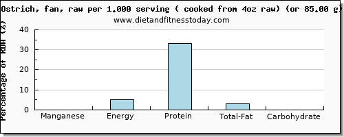 manganese and nutritional content in ostrich