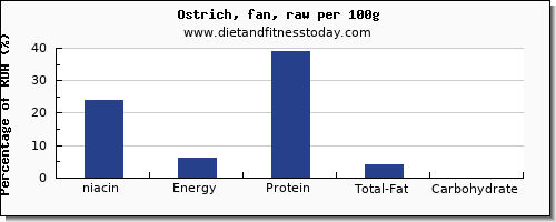 niacin and nutrition facts in ostrich per 100g