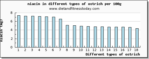 ostrich niacin per 100g