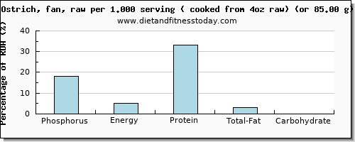 phosphorus and nutritional content in ostrich