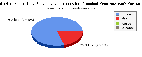 potassium, calories and nutritional content in ostrich