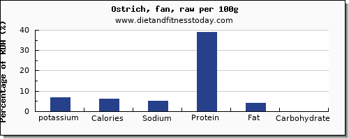potassium and nutrition facts in ostrich per 100g