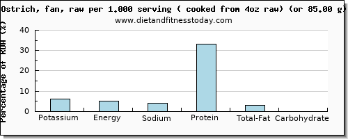 potassium and nutritional content in ostrich