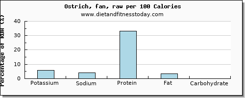 potassium and nutrition facts in ostrich per 100 calories