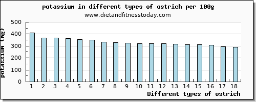 ostrich potassium per 100g