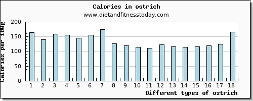 ostrich protein per 100g