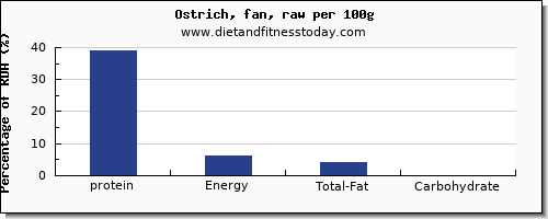 Protein Chart Per 100g