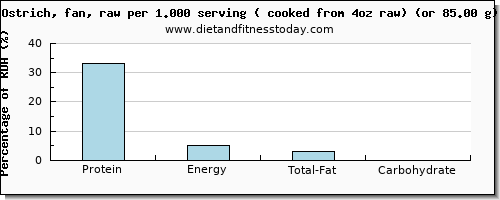 protein and nutritional content in ostrich