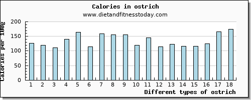 ostrich riboflavin per 100g