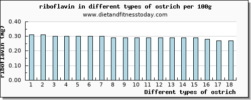 ostrich riboflavin per 100g