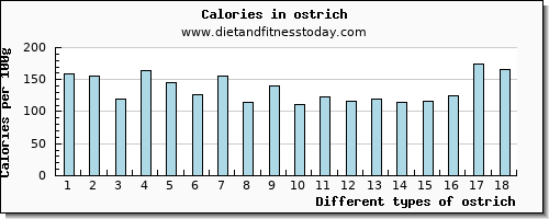 ostrich selenium per 100g