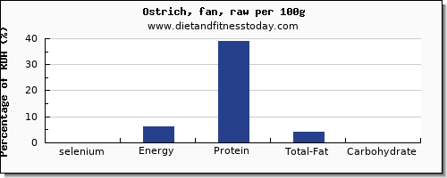 selenium and nutrition facts in ostrich per 100g