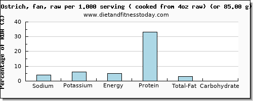 sodium and nutritional content in ostrich