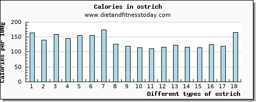 ostrich threonine per 100g