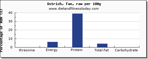 threonine and nutrition facts in ostrich per 100g