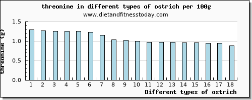 ostrich threonine per 100g