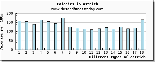 ostrich tryptophan per 100g