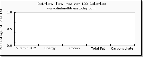 vitamin b12 and nutrition facts in ostrich per 100 calories