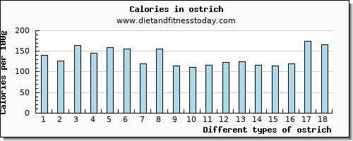 ostrich vitamin b6 per 100g