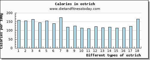 ostrich zinc per 100g