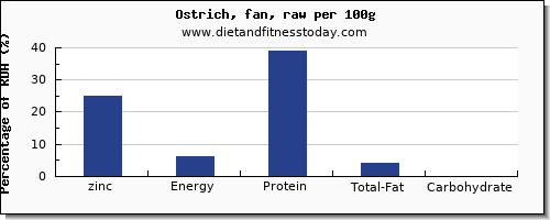 zinc and nutrition facts in ostrich per 100g