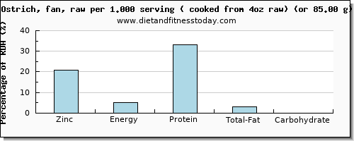 zinc and nutritional content in ostrich