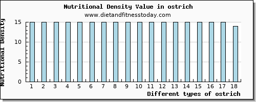 ostrich zinc per 100g