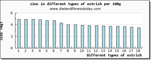 ostrich zinc per 100g