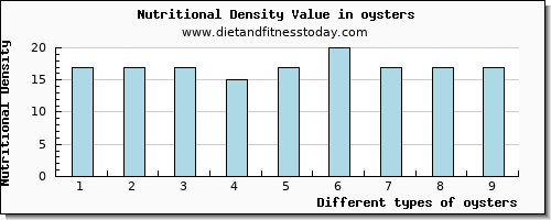 oysters arginine per 100g