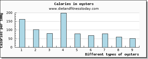 oysters aspartic acid per 100g
