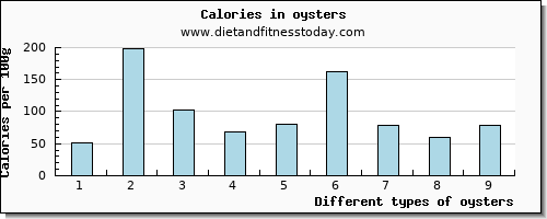 oysters calcium per 100g