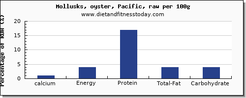 calcium and nutrition facts in oysters per 100g