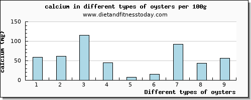 oysters calcium per 100g