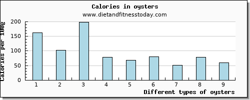 oysters cholesterol per 100g
