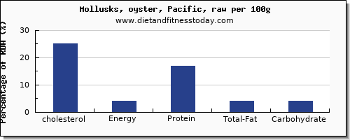 cholesterol and nutrition facts in oysters per 100g