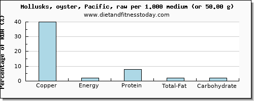 copper and nutritional content in oysters